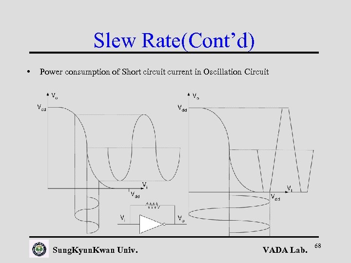 Slew Rate(Cont’d) • Power consumption of Short circuit current in Oscillation Circuit Sung. Kyun.