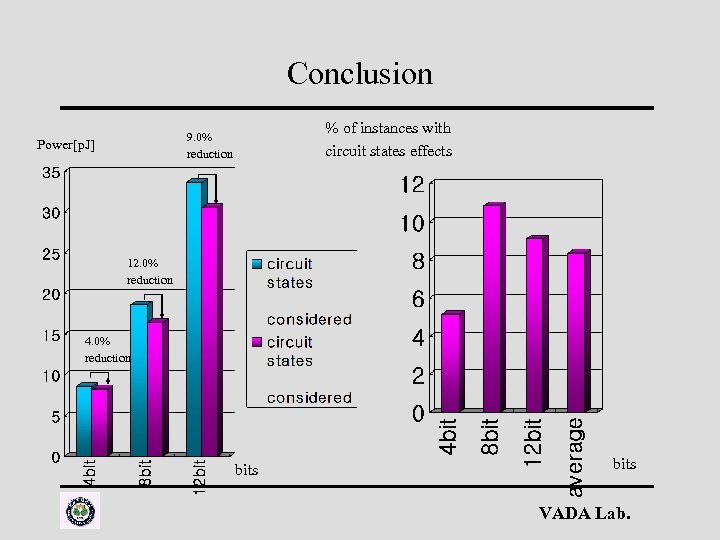 Conclusion % of instances with circuit states effects 9. 0% reduction Power[p. J] 12.