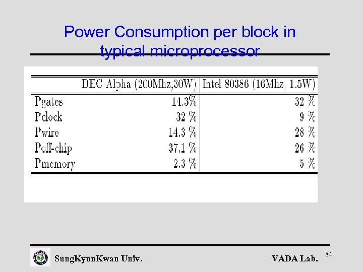 Power Consumption per block in typical microprocessor Sung. Kyun. Kwan Univ. VADA Lab. 84