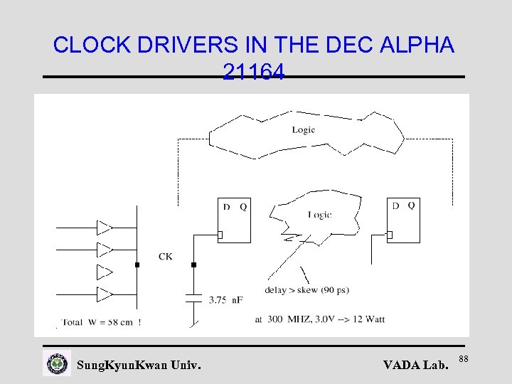 CLOCK DRIVERS IN THE DEC ALPHA 21164 Sung. Kyun. Kwan Univ. VADA Lab. 88