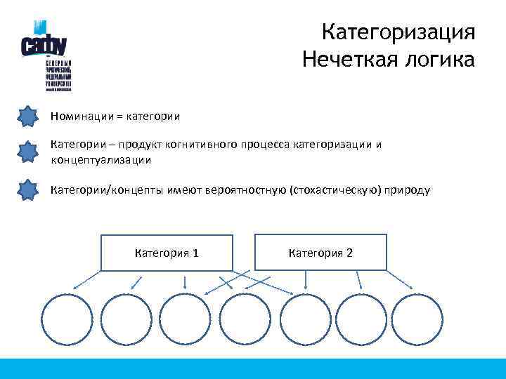 Категоризация Нечеткая логика Номинации = категории Категории – продукт когнитивного процесса категоризации и концептуализации