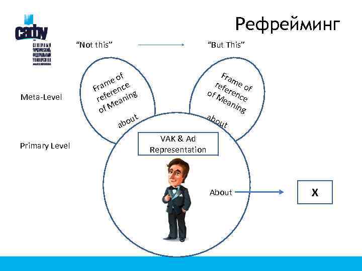 Рефрейминг “But This” “Not this” Meta-Level Primary Level f eo m Fra rence g