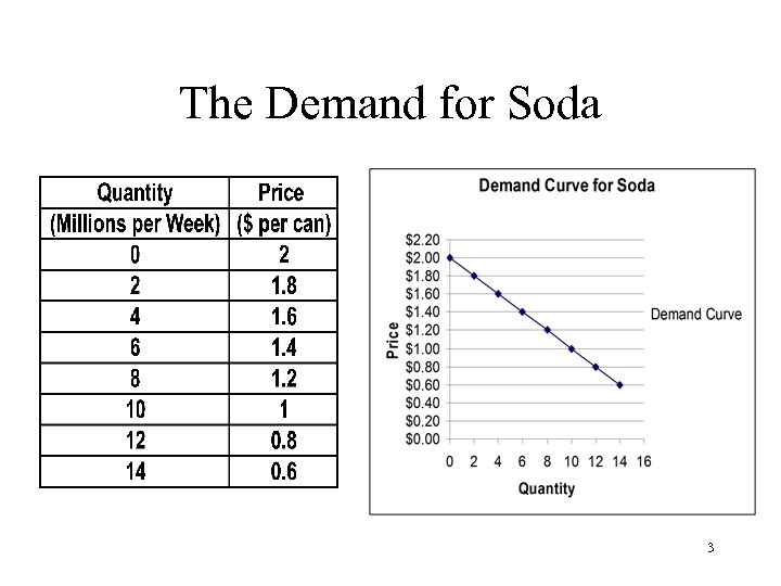 The Demand for Soda 3 