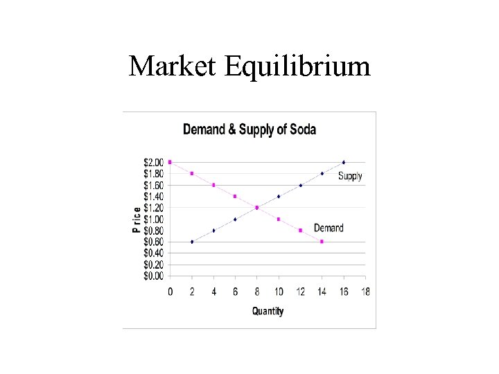 Market Equilibrium 