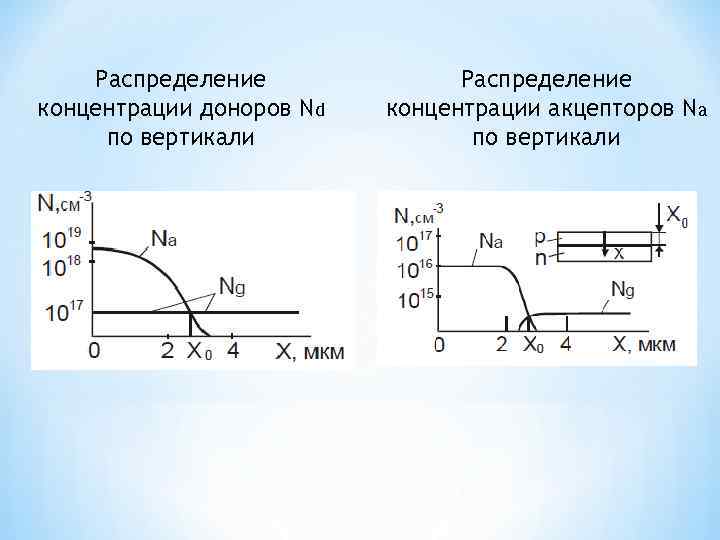 Распределение концентрации