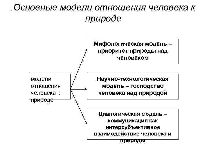 . Основные модели отношения человека к природе Мифологическая модель – приоритет природы над человеком