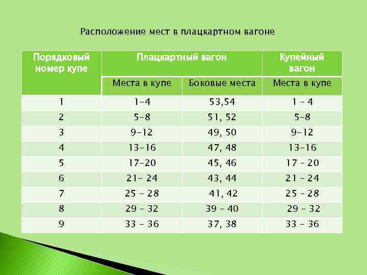 Расположение мест в плацкартном вагоне Порядковый номер купе Плацкартный вагон Купейный вагон Места в