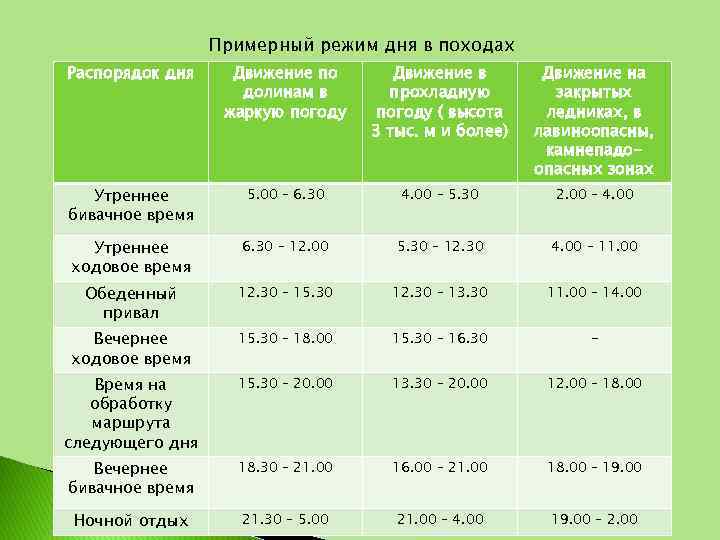 План конспект урока по туризму