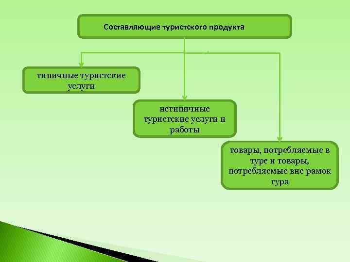 Составляющие туризма. Составляющие турпродукта. Составляющие туристского продукта. Основные составляющие турпродукта. Основные составляющие туристского продукта.