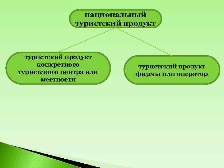 Классическая схема предоставления туристских услуг для удовлетворения потребностей туристов