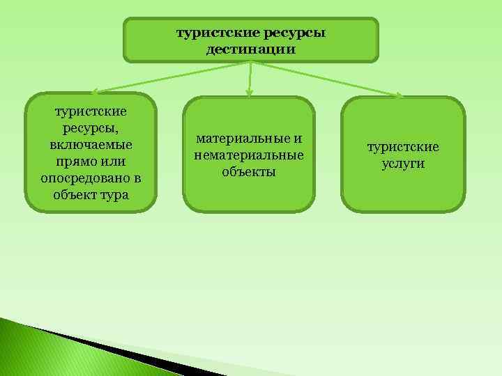 Дестинация. Типы туристских дестинаций. Материальные и нематериальные туристские ресурсы. Туристские ресурсы. Характеристика туристической дестинации.