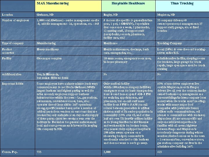 MAX Manufacturing Hospitable Healthcare Titan Trucking Location Gwinner, ND Rugby, ND Mapleton, ND Number