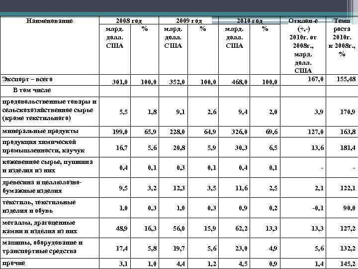 Наименование Экспорт – всего 2008 год млрд. % долл. США 2009 год млрд. %