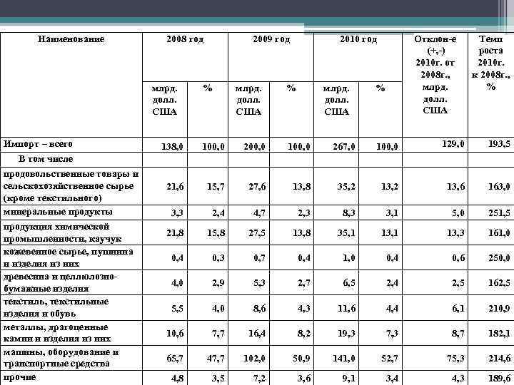 Наименование 2008 год млрд. долл. США Импорт – всего 2009 год % млрд. долл.