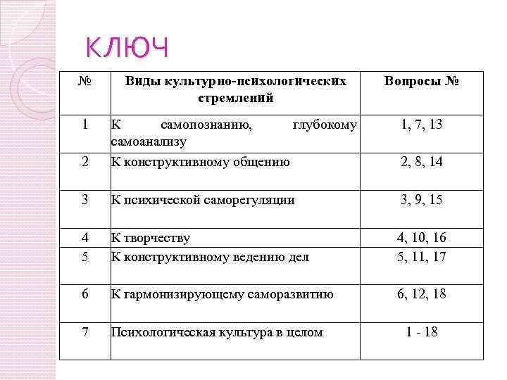 КЛЮЧ № Виды культурно-психологических стремлений Вопросы № 1 1, 7, 13 2 К самопознанию,