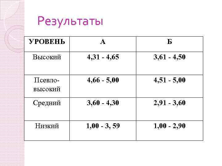 Результаты УРОВЕНЬ А Б Высокий 4, 31 - 4, 65 3, 61 - 4,