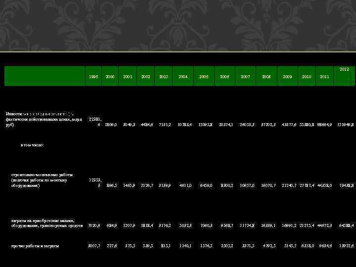 2012 1995 2000 2001 2002 2003 2004 Инвестиции в основной капитал 22381, 6 1809,