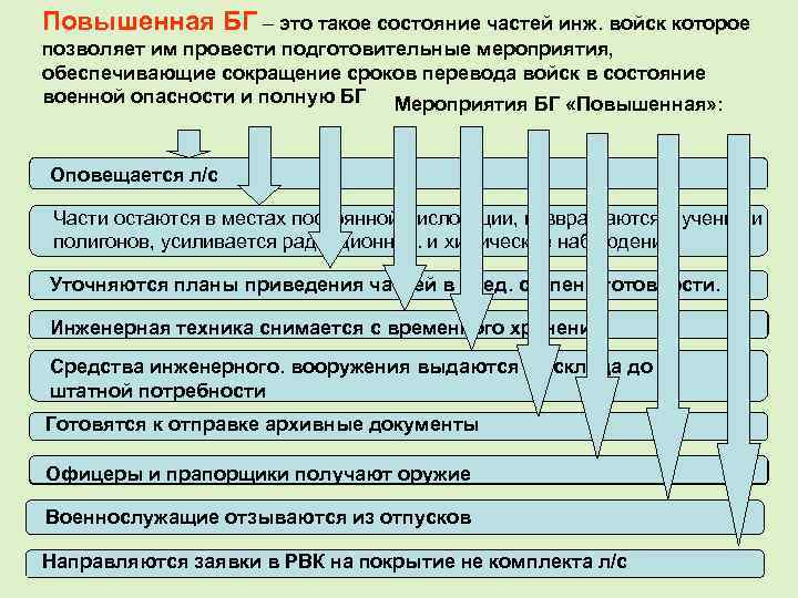 Повышенная БГ – это такое состояние частей инж. войск которое позволяет им провести подготовительные