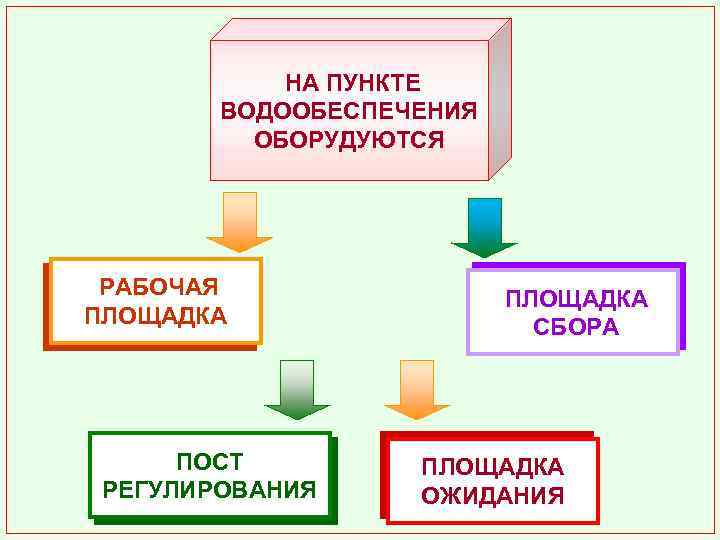 НА ПУНКТЕ ВОДООБЕСПЕЧЕНИЯ ОБОРУДУЮТСЯ РАБОЧАЯ ПЛОЩАДКА ПОСТ РЕГУЛИРОВАНИЯ ПЛОЩАДКА СБОРА ПЛОЩАДКА ОЖИДАНИЯ 
