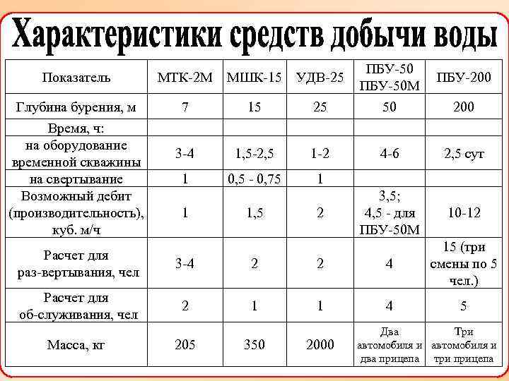 ПБУ 50 М ПБУ 200 25 50 200 1, 5 2, 5 1 2