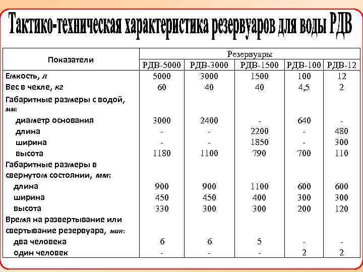 Показатели Емкость, л Вес в чехле, кг Габаритные размеры с водой, Резервуары РДВ 5000