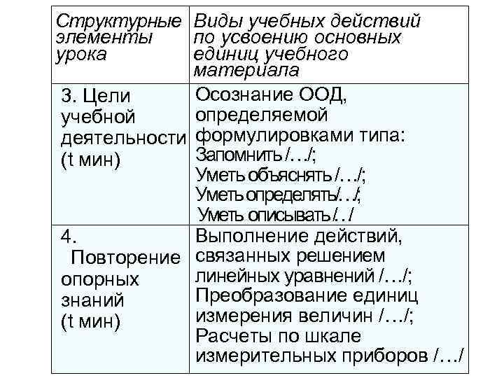Структурные Виды учебных действий элементы по усвоению основных урока единиц учебного материала Осознание ООД,