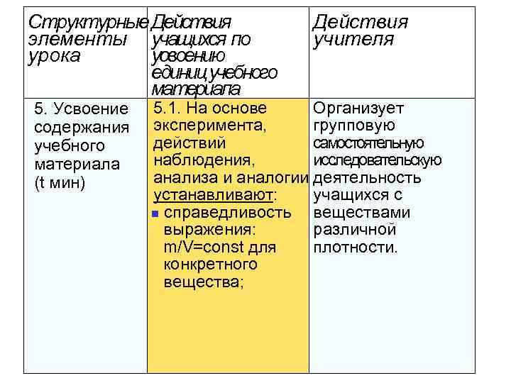 Структурные Действия элементы учащихся по урока усвоению единиц учебного материала 5. Усвоение содержания учебного