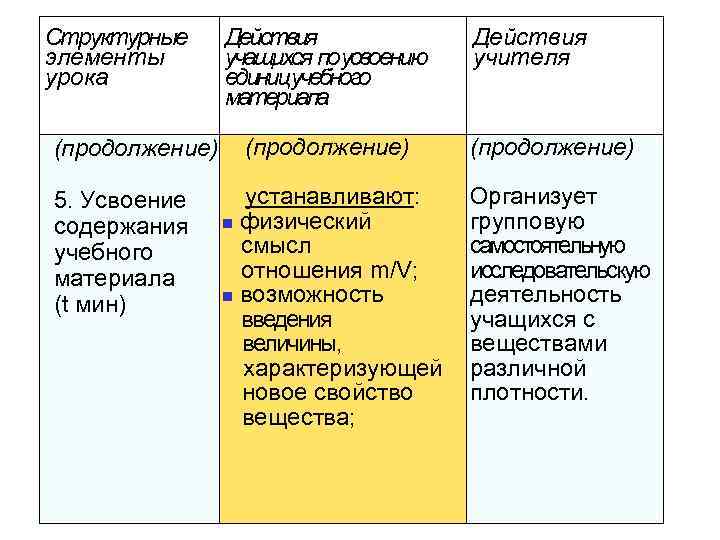 Структурные элементы урока (продолжение) 5. Усвоение содержания учебного материала (t мин) Действия учащихся поусвоению