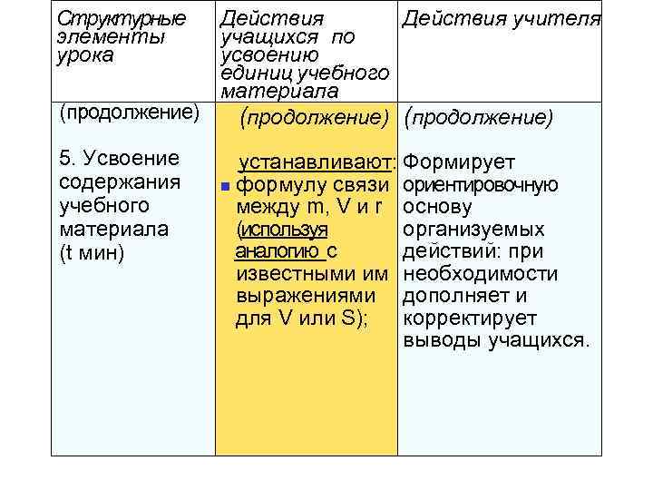 Структурные элементы урока Действия учителя учащихся по усвоению единиц учебного материала (продолжение) 5. Усвоение