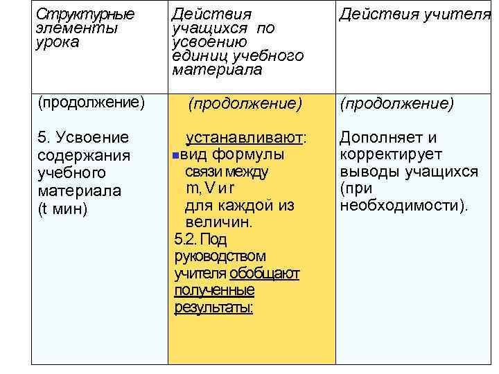 Структурные элементы урока (продолжение) 5. Усвоение содержания учебного материала (t мин) Действия учащихся по
