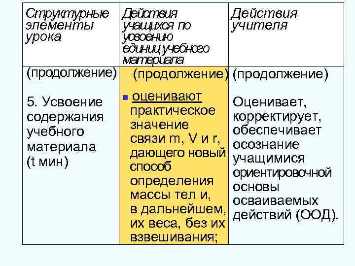 Структурные Действия элементы учащихся по учителя урока усвоению единиц учебного материала (продолжение) 5. Усвоение