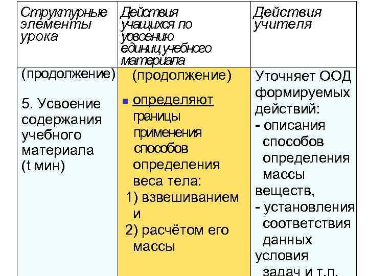 Структурные Действия элементы учащихся по урока усвоению единиц учебного материала (продолжение) 5. Усвоение содержания
