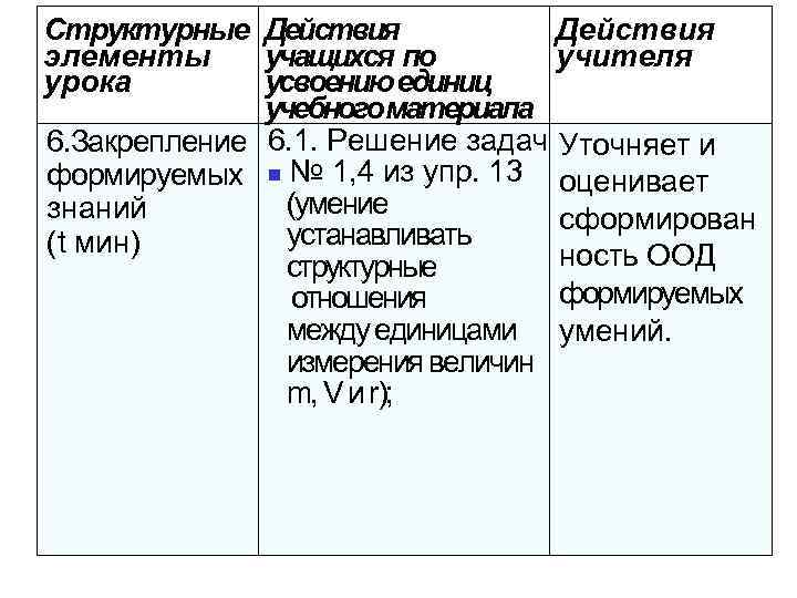 Структурные Действия элементы учащихся по учителя урока усвоению единиц учебного материала 6. Закрепление 6.