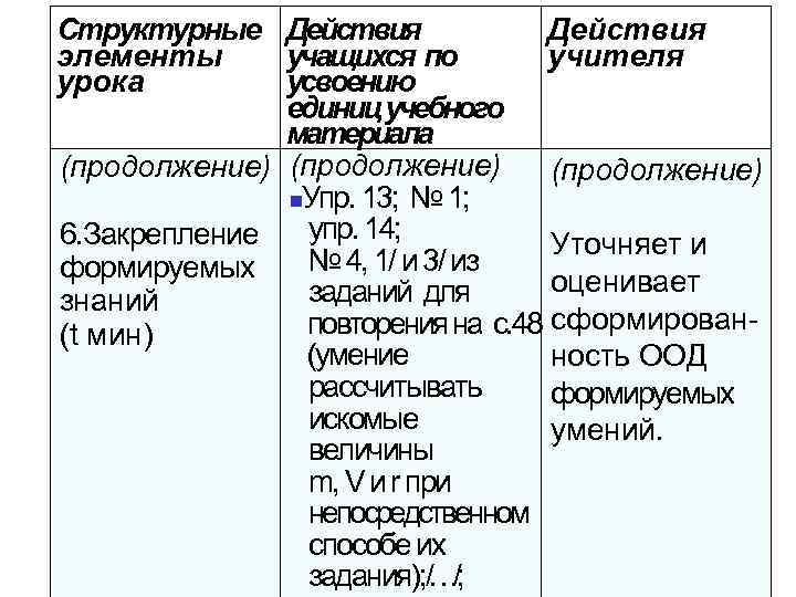 Структурные Действия элементы учащихся по учителя урока усвоению единиц учебного материала (продолжение) n. Упр.