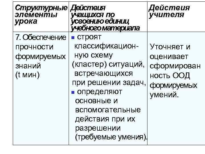 Структурные Действия элементы учащихся по учителя урока усвоению единиц учебного материала 7. Обеспечение n