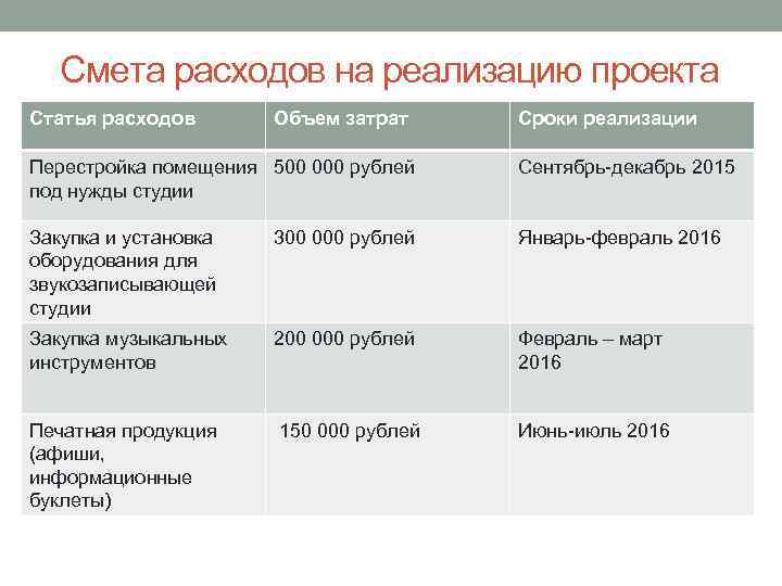 Смета расходов на реализацию проекта Статья расходов Объем затрат Сроки реализации Перестройка помещения 500