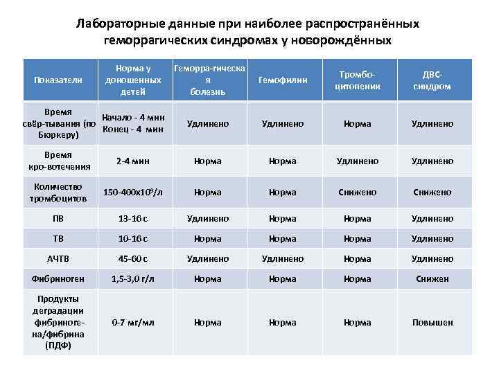 Лабораторные данные при наиболее распространённых геморрагических синдромах у новорождённых Показатели Норма у доношенных детей