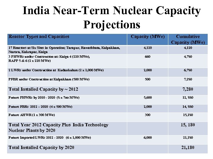 India Near-Term Nuclear Capacity Projections Reactor Types and Capacities Capacity (MWe) Cumulative Capacity (MWe)