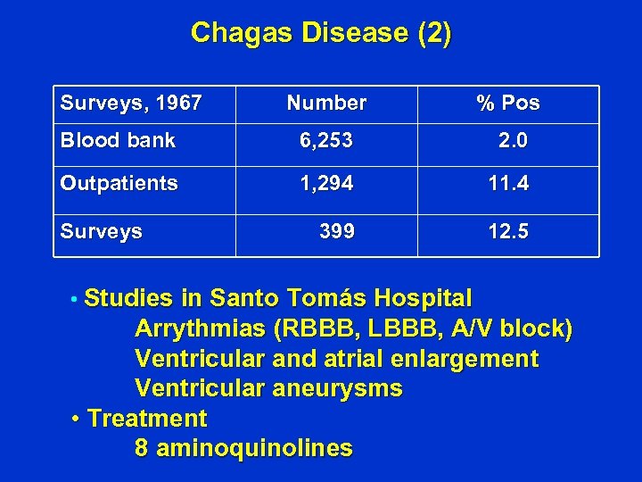 Chagas Disease (2) Surveys, 1967 Number % Pos Blood bank 6, 253 2. 0