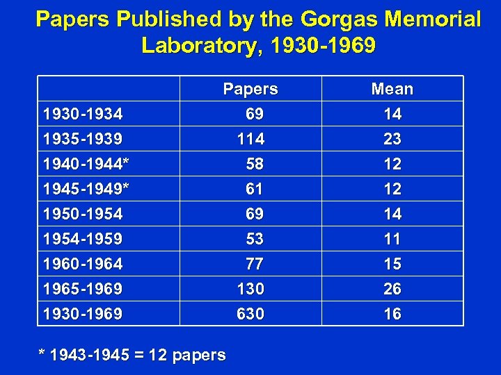 Papers Published by the Gorgas Memorial Laboratory, 1930 -1969 1930 -1934 1935 -1939 1940