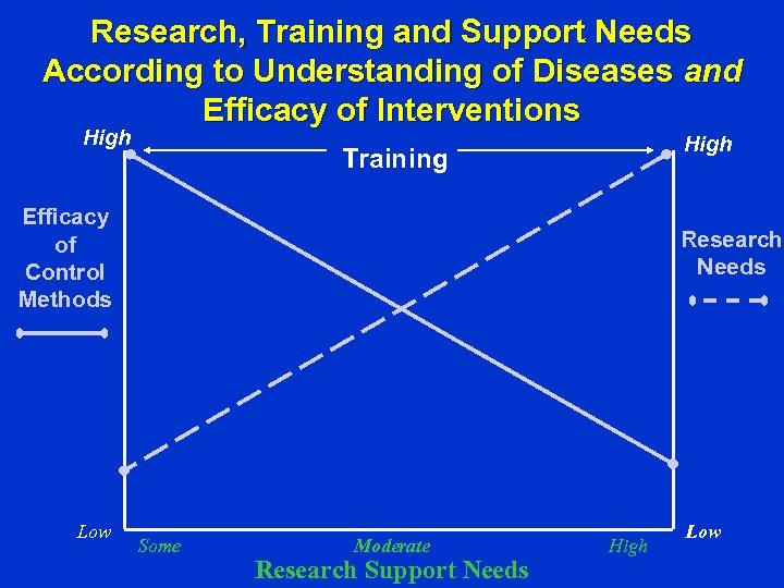 Research, Training and Support Needs According to Understanding of Diseases and Efficacy of Interventions