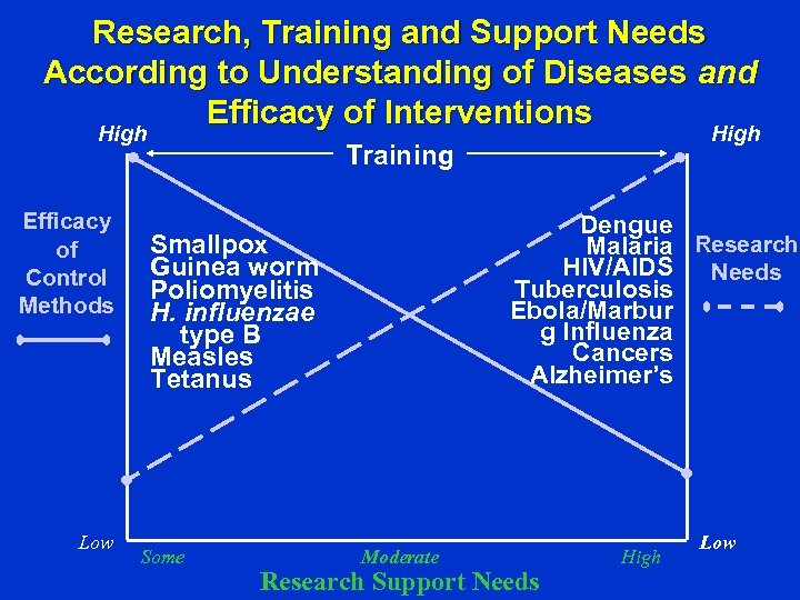 Research, Training and Support Needs According to Understanding of Diseases and Efficacy of Interventions