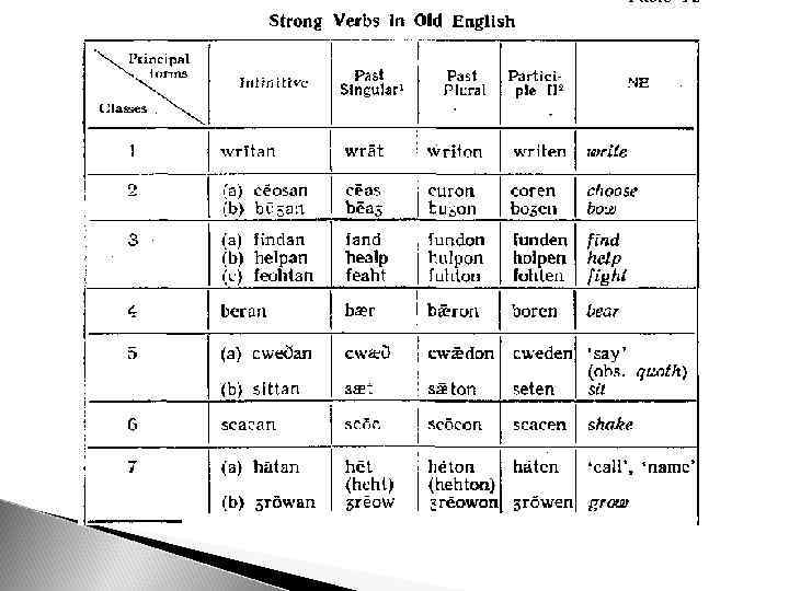 The verb in me. Strong verbs in English. Strong verbs in old English. Classes of verbs in old English. Classification of verbs in English.