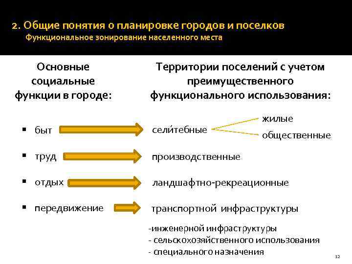 2. Общие понятия о планировке городов и поселков Функциональное зонирование населенного места Основные социальные