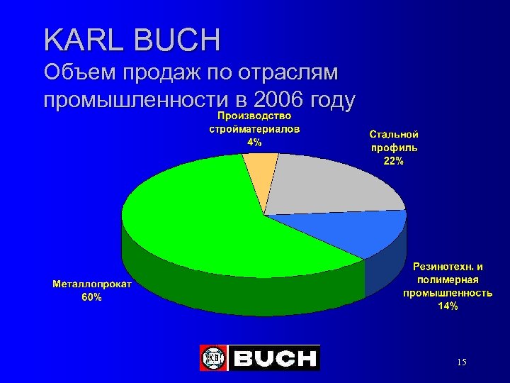 KARL BUCH Объем продаж по отраслям промышленности в 2006 году 15 