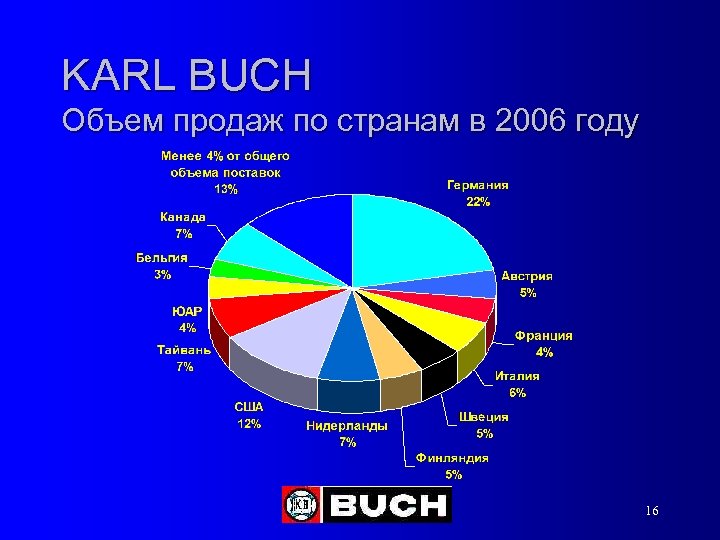KARL BUCH Объем продаж по странам в 2006 году 16 