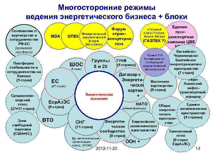 Классификация международных энергетических проектов