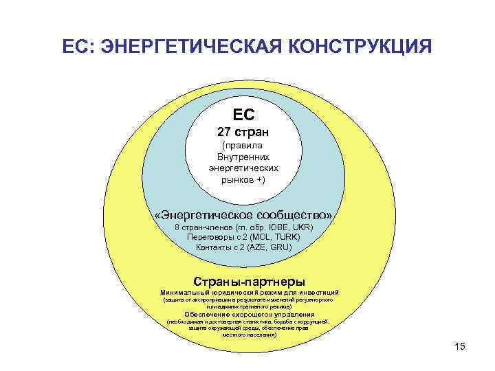 ЕС: ЭНЕРГЕТИЧЕСКАЯ КОНСТРУКЦИЯ ЕС 27 стран (правила Внутренних энергетических рынков +) «Энергетическое сообщество» 8