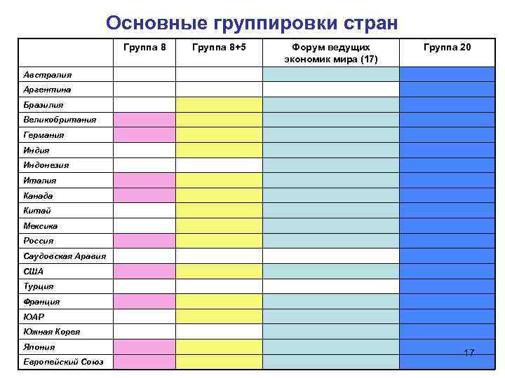 Основные группировки стран Группа 8+5 Форум ведущих экономик мира (17) Группа 20 Австралия Аргентина