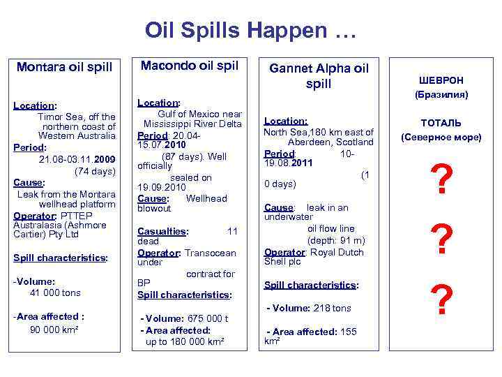 Oil Spills Happen … Montara oil spill Location: Timor Sea, off the northern coast